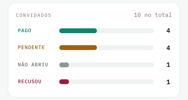 O resumo dos convidados: quatro pagaram, quatro estão pendentes, um não abriu e um recusou.
